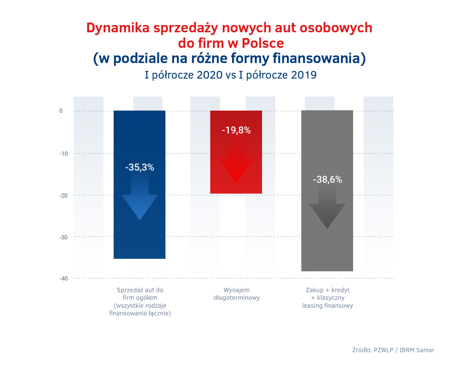 Dynamika sprzedazy nowych aut osobowych w Polsce w I polroczu 2020.jpg